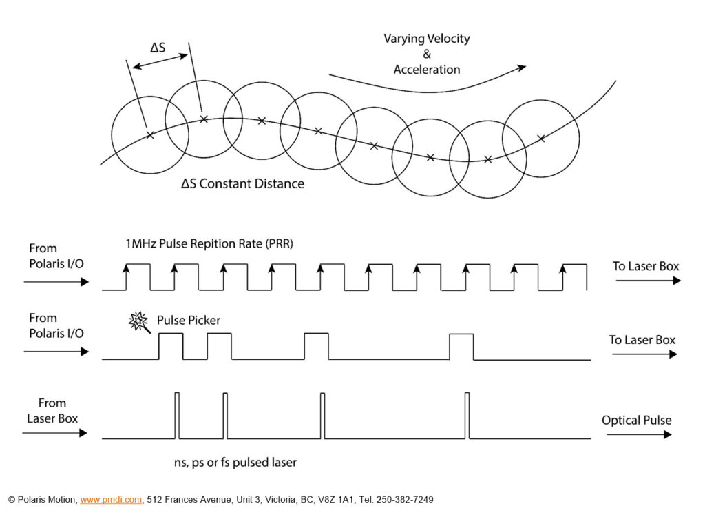 Image du déclenchement à pas fixe du laser Polaris pour un laser continu et un laser pulsé