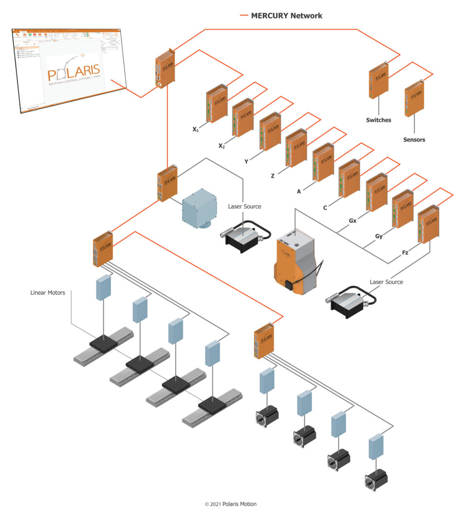 Overview of the motion control system architecture.