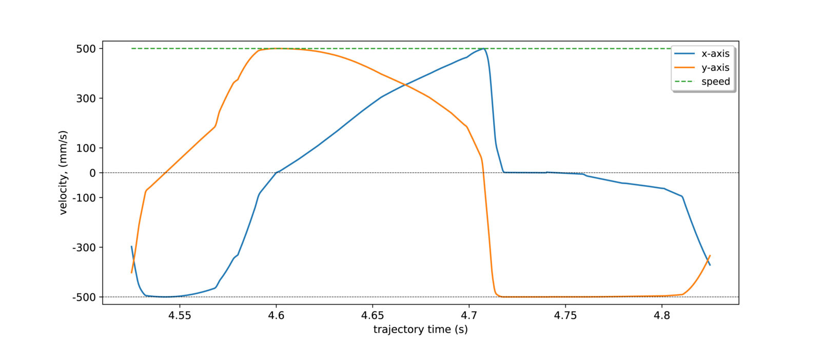 X & Y axes combine the  constant speed trajectory